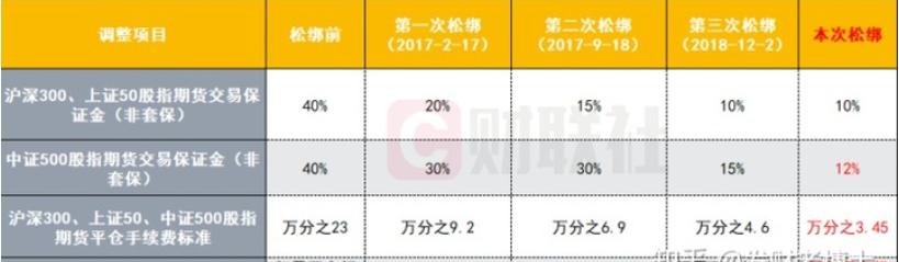 一文看懂期权与期货,股指期货的保证金和手续费