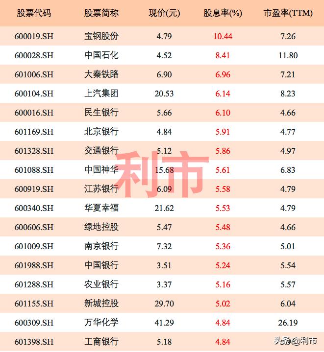 股息率高的低价股有哪些,哪些股票分红股息率最高