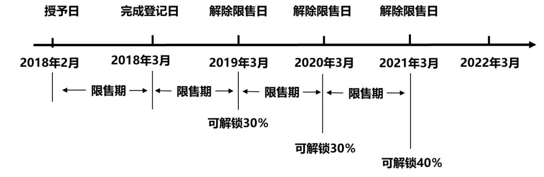 股权激励与限制性股票,股权激励模式与控制权