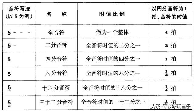 简谱入门如何掌握音的高低,教你如何看懂简谱节奏篇