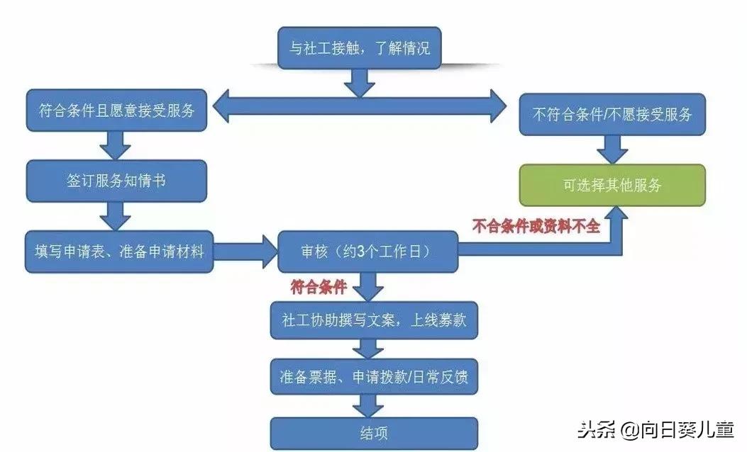 儿童救助项目有哪些,儿童疾病救助基金