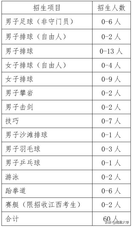 南昌大学招生简章2024体育单招,南昌大学体育单招2024录取