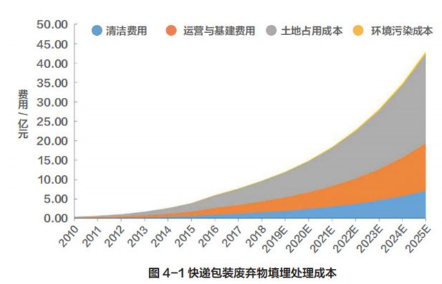 快递包装废弃物污染状况,快递包装回收研究现状