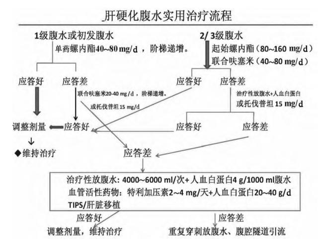 肝硬化腹水有什么偏方,肝硬化病人管理