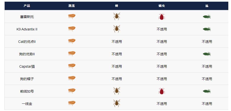 最好用的狗狗驱虫药,狗狗驱虫药如何选择