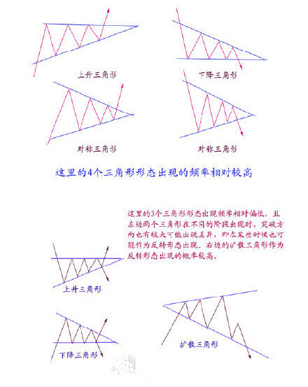 史上最全股票技术图形图解图片,股票洗盘图形分析图解