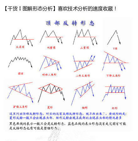 史上最全股票技术图形图解图片,股票洗盘图形分析图解