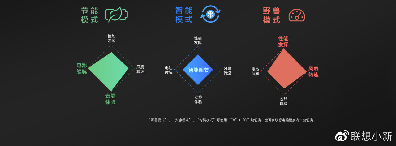 联想小新刷新快捷键是什么,联想小新如何打开切换性能模式