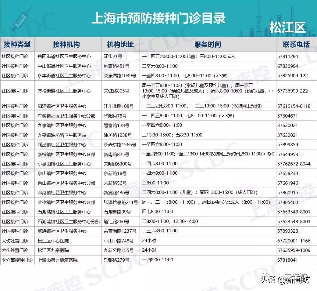 上海疫苗接种点有哪些,7月1日后上海各区打疫苗地点