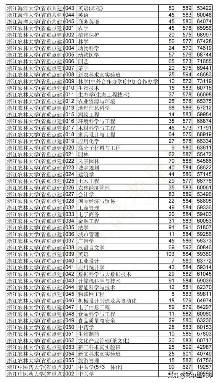 2021浙江省高考平行志愿投档规则,2021年浙江一段投档线