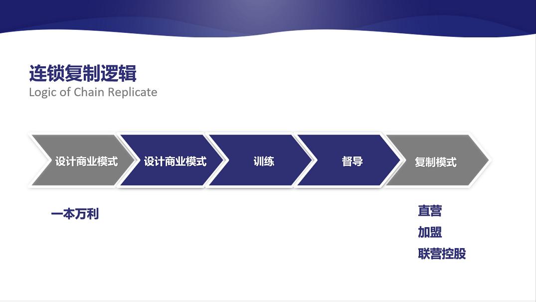 连锁加盟运营,连锁直营扩张慢怎么办