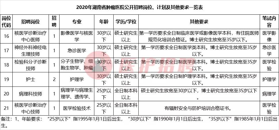 湖南省肿瘤医院护士招聘信息,湖南省肿瘤医院2019护士招聘