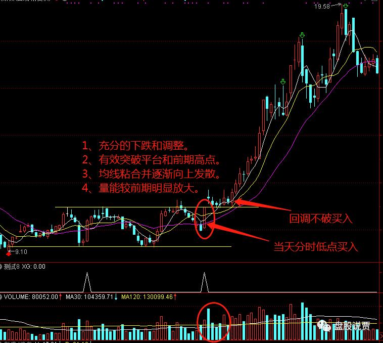 一阳穿多线选股技法,实战技法短线操盘