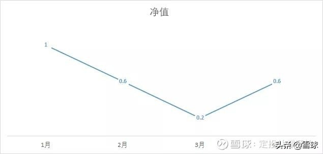 定投的基金一直亏还要定投下去吗,定投会不会越亏越多
