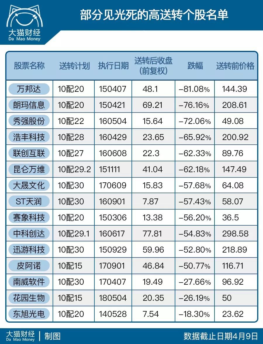 高送转现在怎么样,高送转股风险