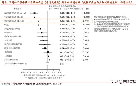 近视防控行业未来趋势,近视防控可行性报告