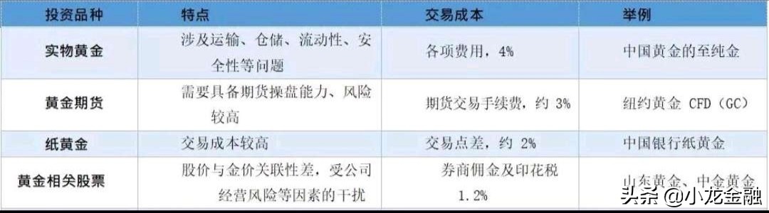 投资黄金趋势表,黄金投资火热说明什么