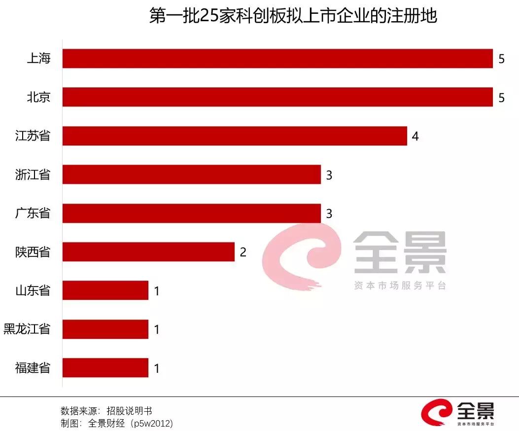7月22日科创板上市,科创板第一批上市企业走势