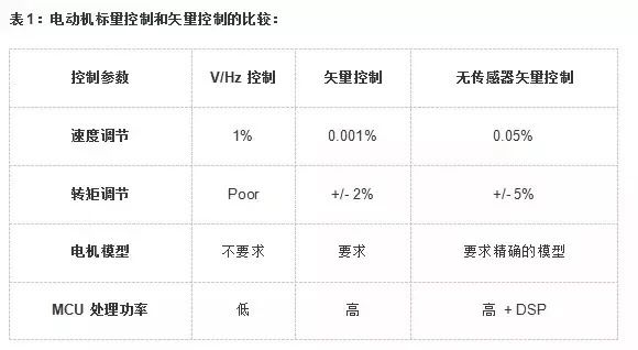 电机及控制技术知识点,电机控制的最佳方法