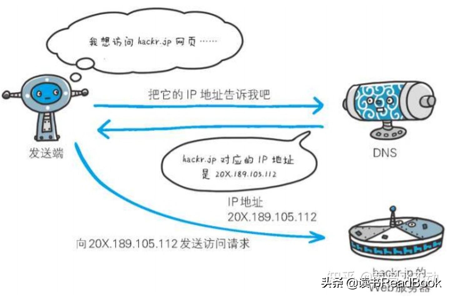 电脑上输入baidu.com回车，到页面出现中间发生了什么？
