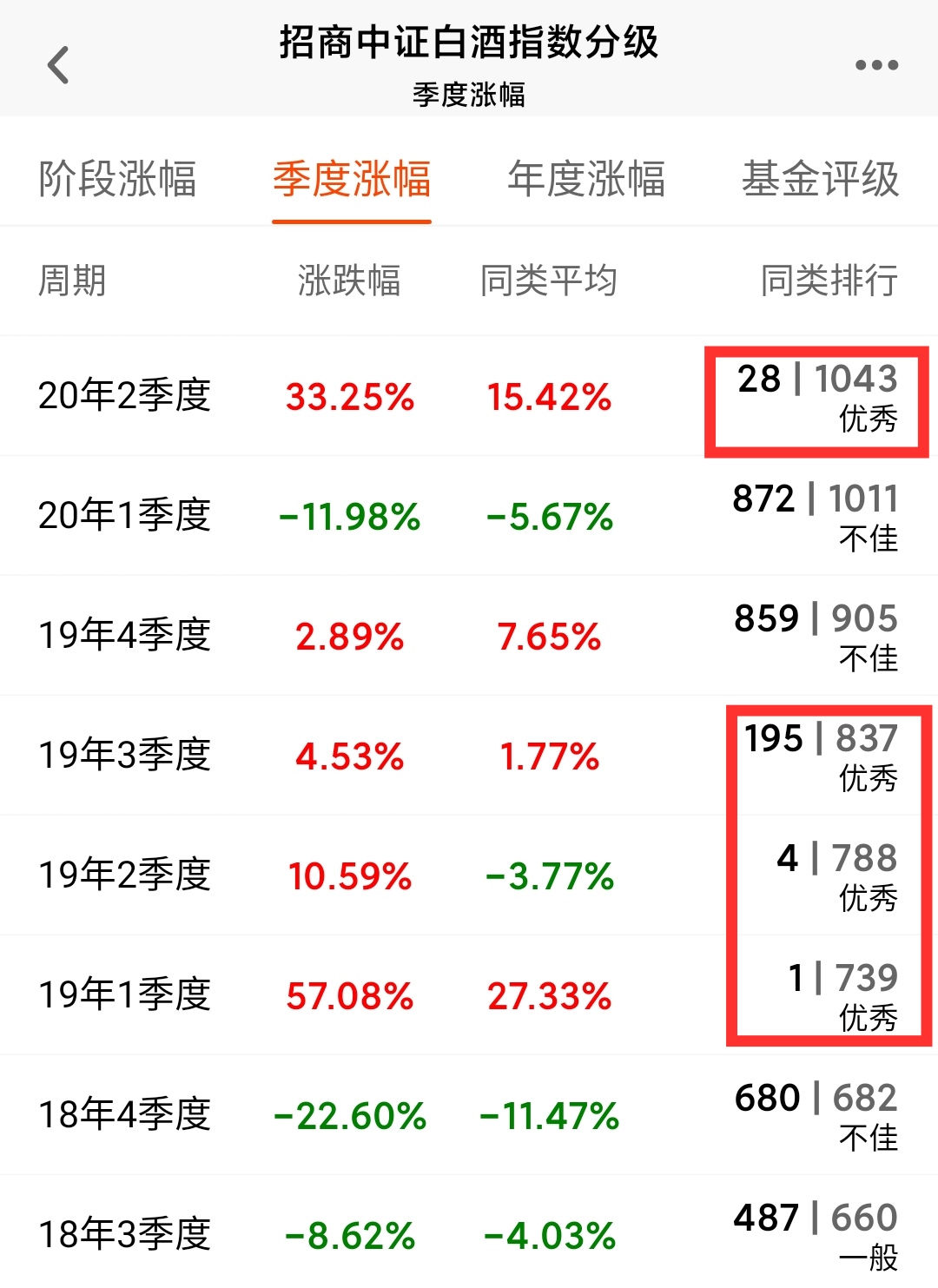5年收益267%，3年141%，“招商中证白酒指数分级”无敌的消费基金