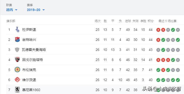 13轮不败,慕尼黑1860能重返德乙吗