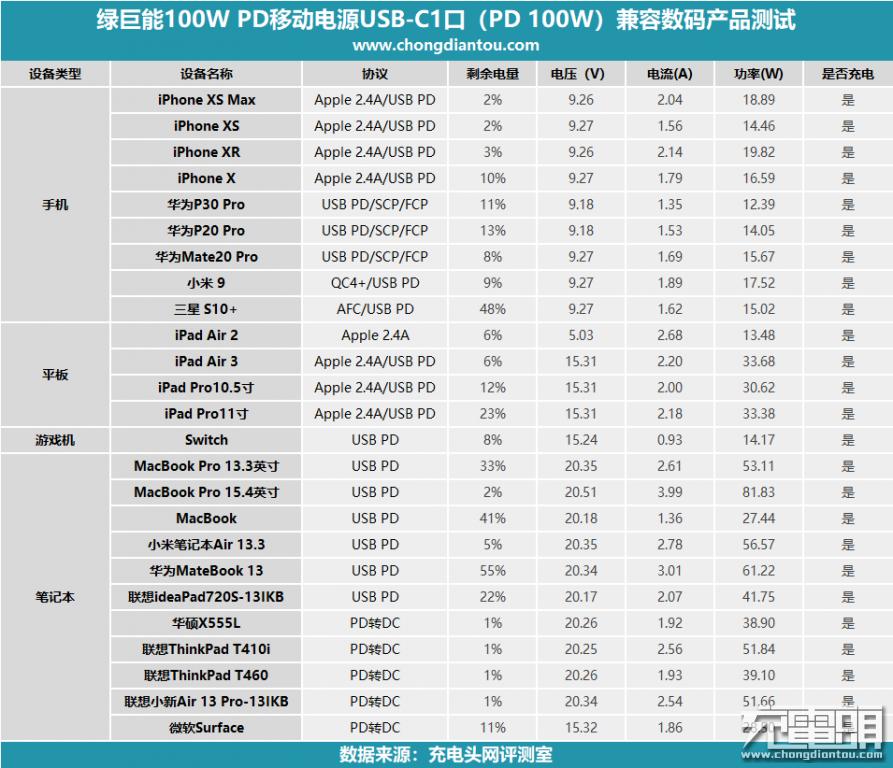 绿巨能pd20w充电器怎么样,超级快充多口充电器绿巨能