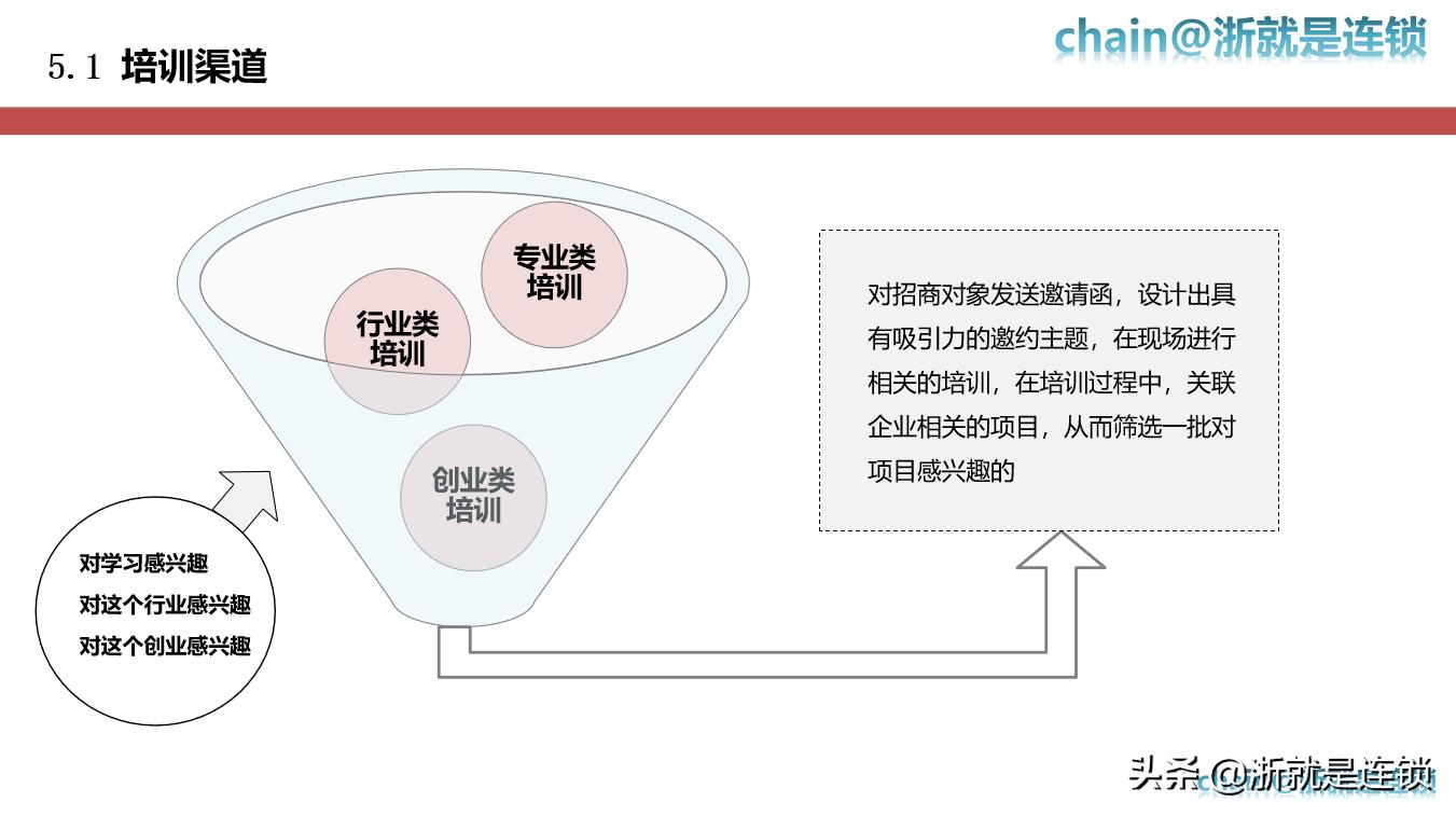 连锁招商体系实用,如何做好招商连锁