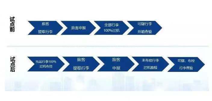 一下飞机行李就被打封条上锁？国内海关新操作：严查这类行李