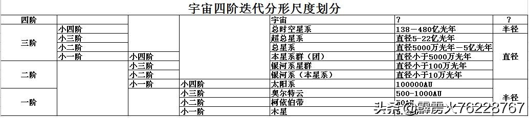 宇宙、总时空、星系、时空、空间并不能混用4-2