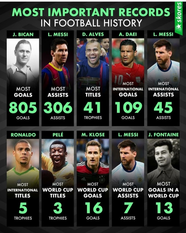 梅西追平贝利的世界纪录,足坛纪录大全集