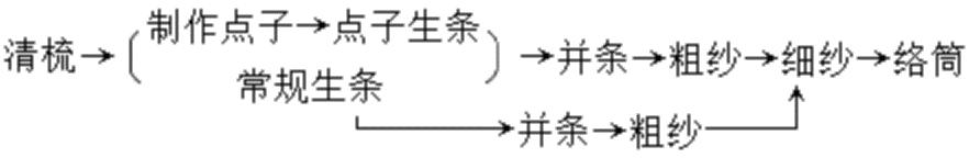 纱线创意作品,花式竹节纱线