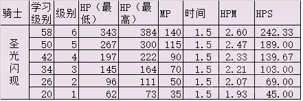 怀旧魔兽60年代各职业治疗手法及技能选择浅析