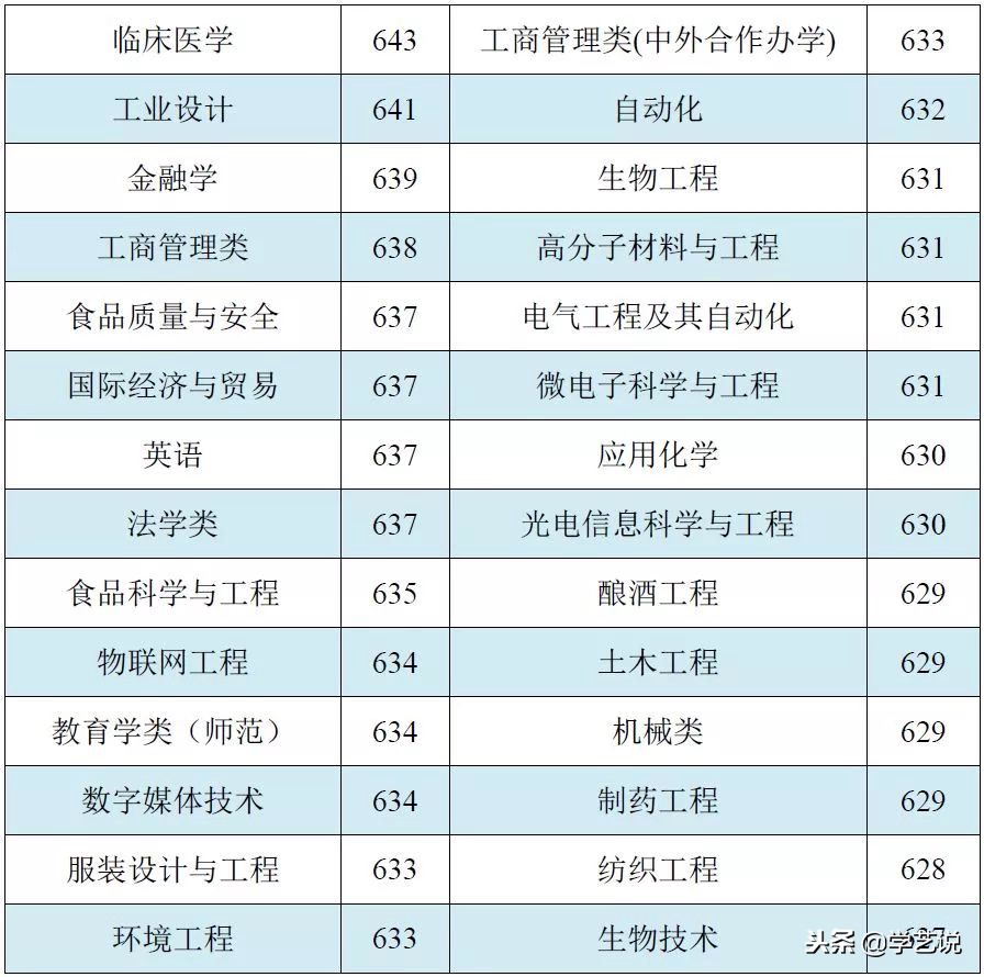 这些大学不是985,却有着全国排名第一的专业！想考上真的难吗？
