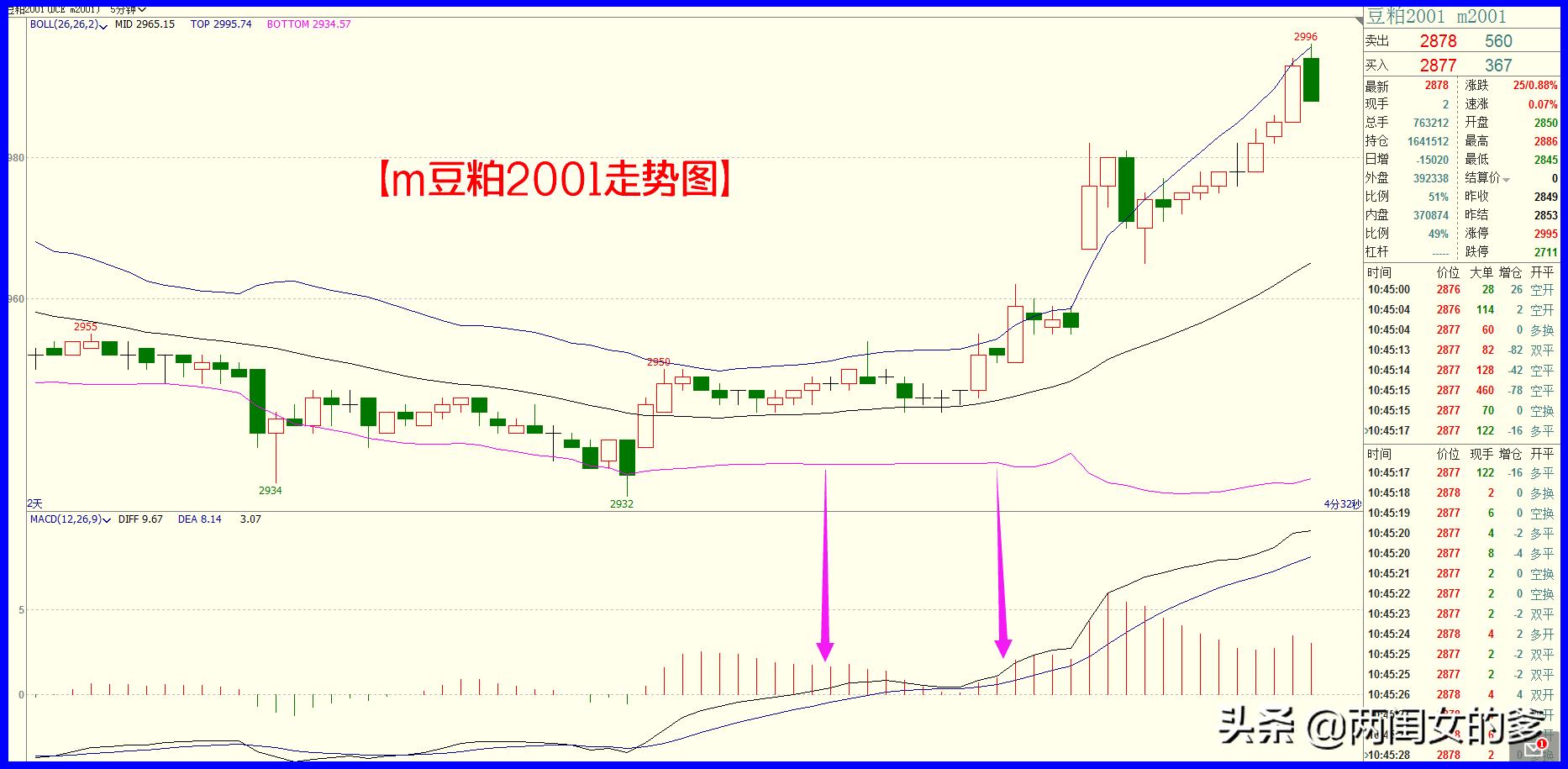 macd佛手向上形态的精确卖点,macd佛手向上指标公式源码