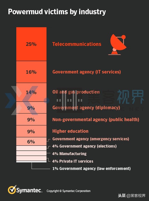 自9月份以来，MuddyWater（污水）间谍团伙已攻破至少30家组织