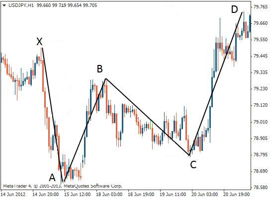 蝴蝶形态交易技巧,让你的交易少走弯路