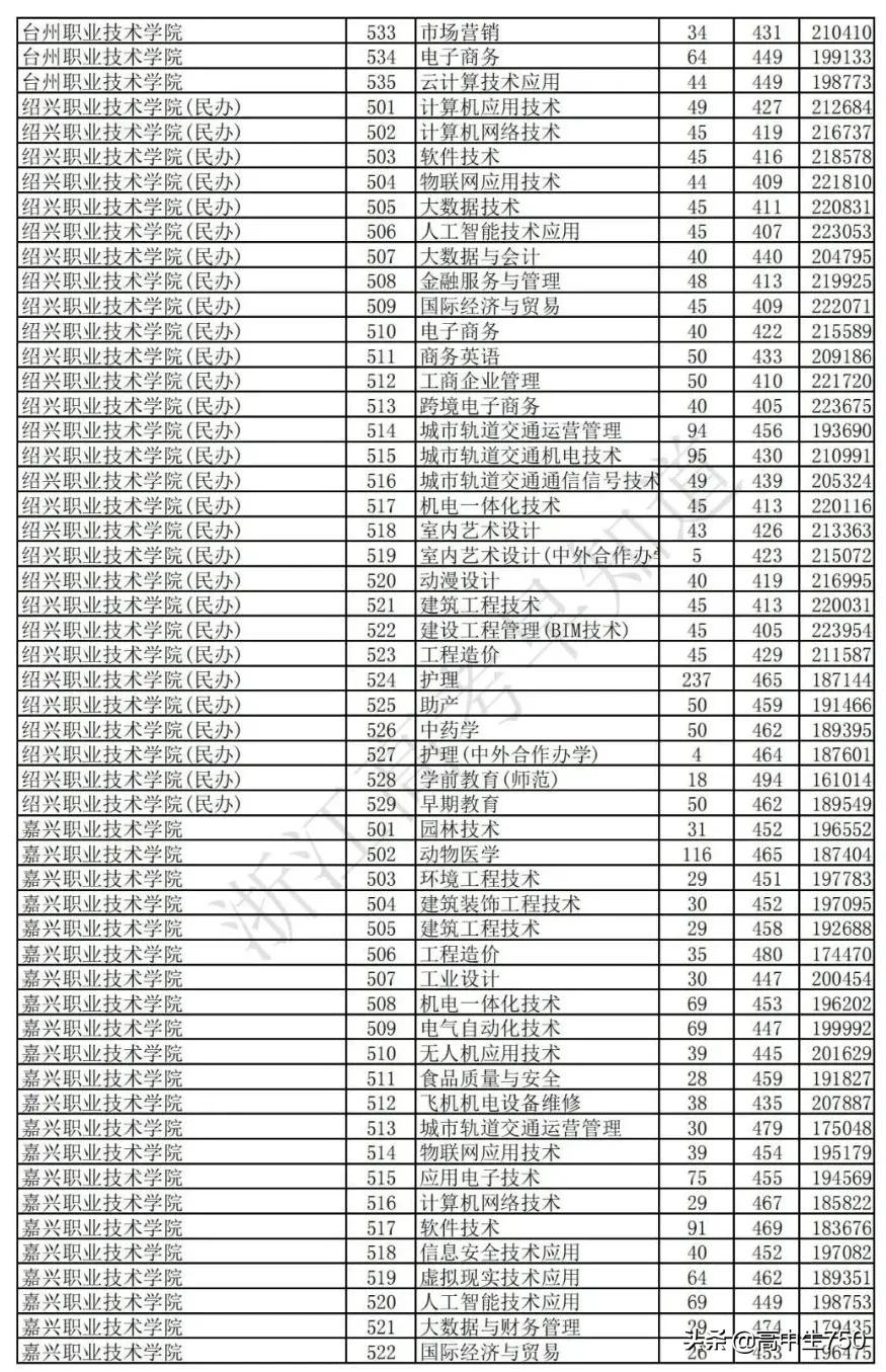 2021浙江省高考平行志愿投档规则,2021年浙江一段投档线