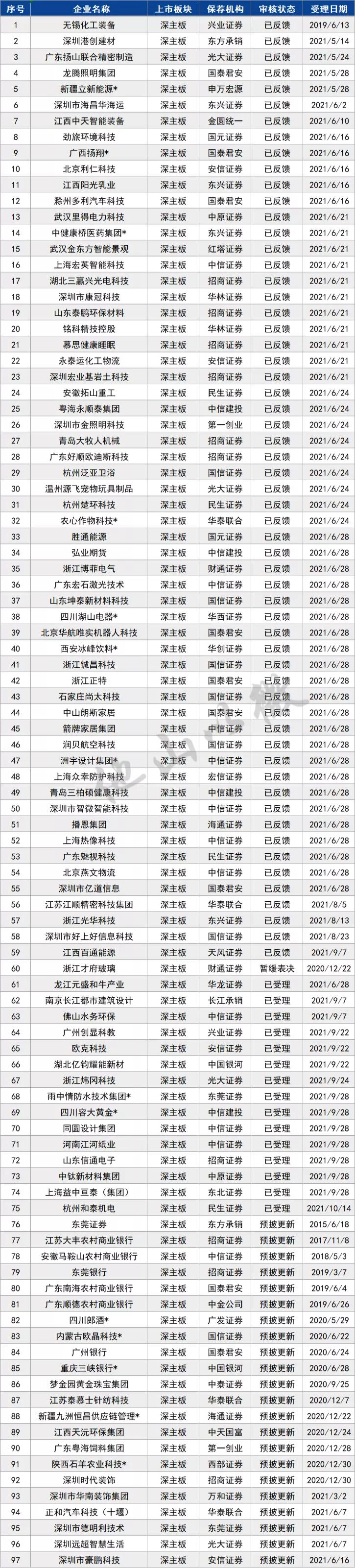 2023科创板ipo排队名单,科创板ipo排队名单最新消息
