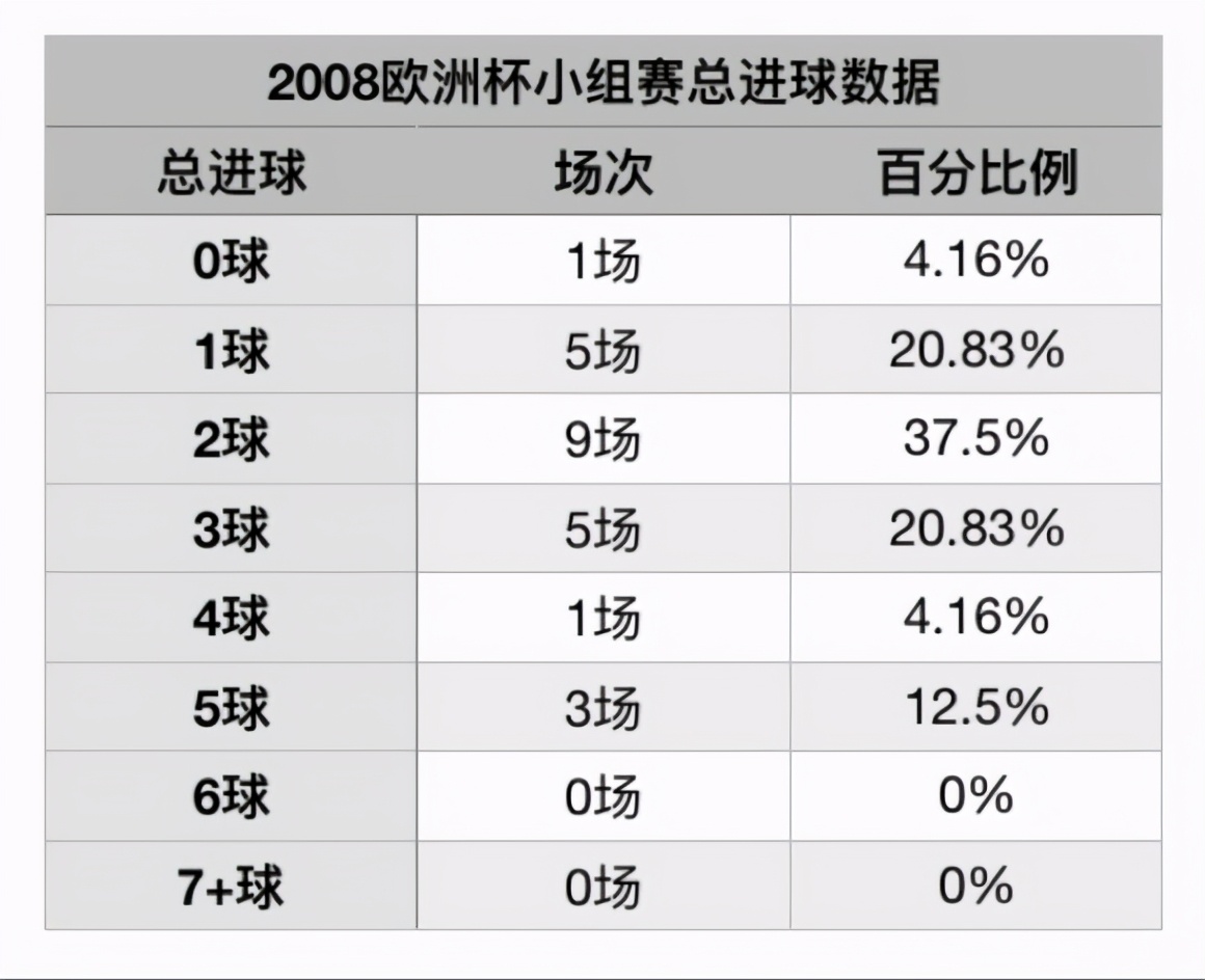 欧洲杯决赛总进球赔率,2020年欧洲杯每场比赛进球列表