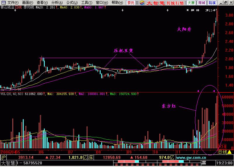东方红太阳升k线图,东方红太阳升萨克斯演奏