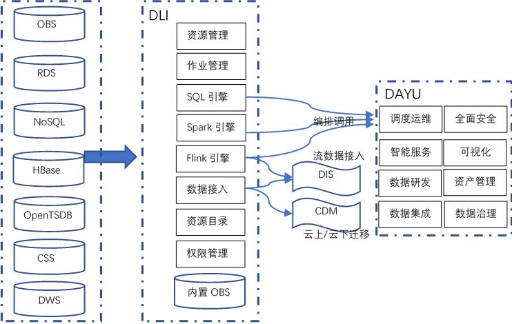 数据湖hudi架构,数据仓库数据湖概念