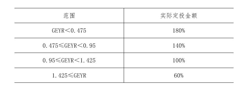 基金定投定额和不定额哪个收益高,定期不定额的定投基金怎么操作
