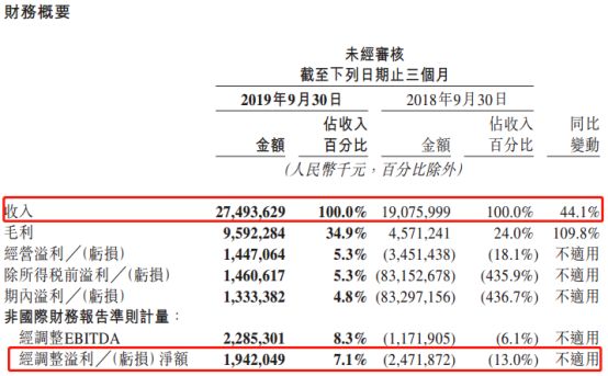 美团涨超4%续创历史新高,美团外卖单量大涨