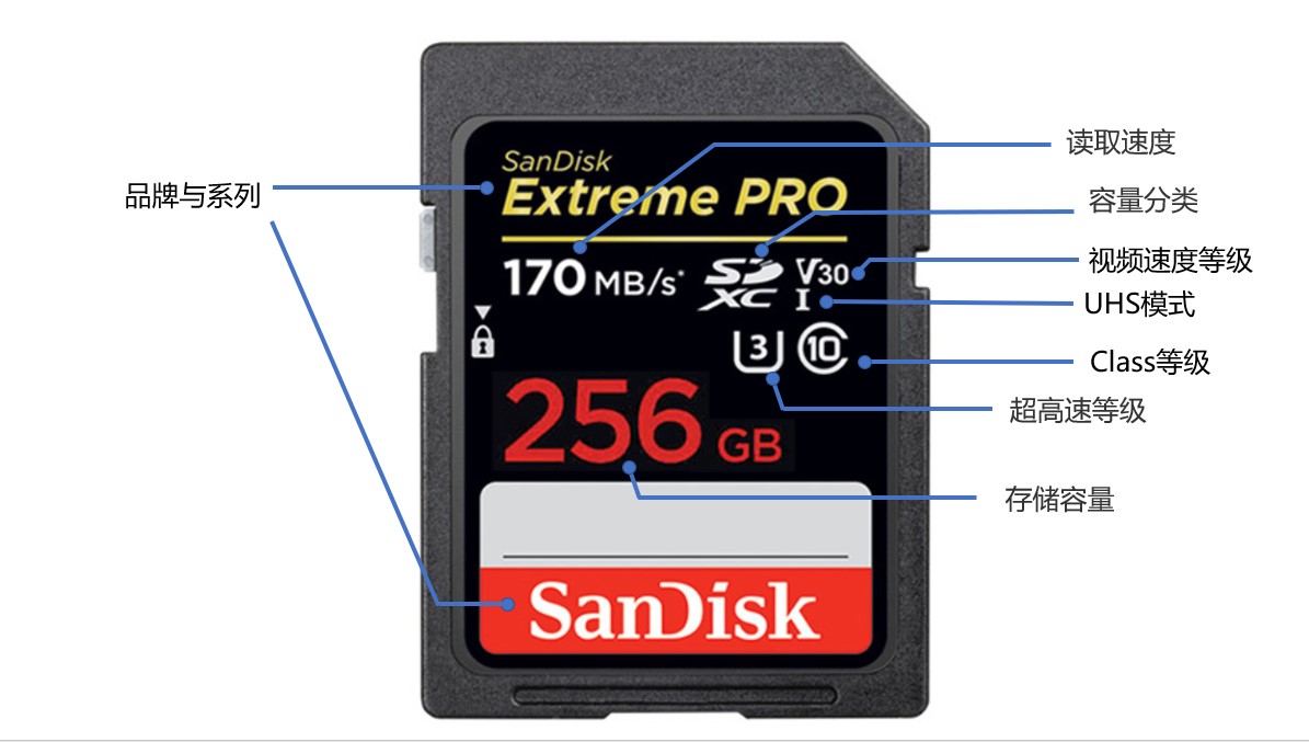 选购存储卡时主要关注什么,存储卡选购攻略