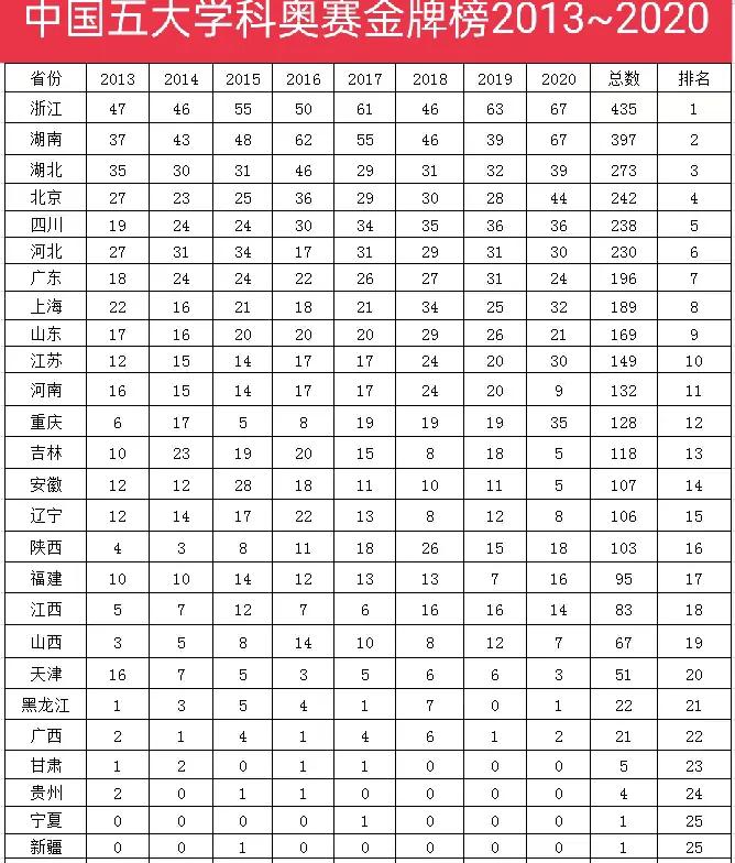 2020奥林匹克学科奥赛金牌,2016五大学科国际奥林匹克竞赛