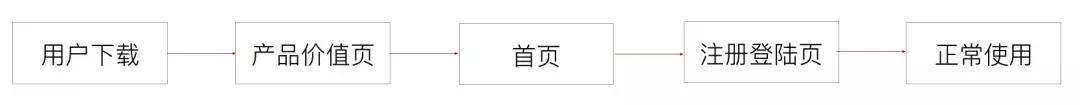 从aarrr模型出发看用户增长,用户增长模型相关模型