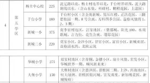 于洪新城教育发展规划,于洪新城教育升级