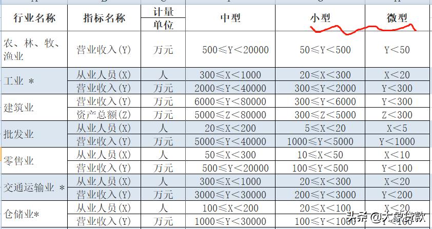 小微企业标准要求,小微企业参考标准