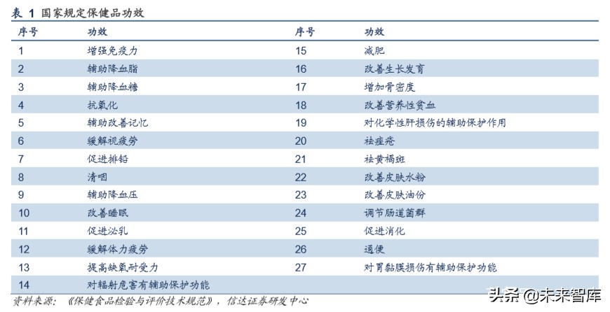 保健品市场调研关注什么,保健品行业分析